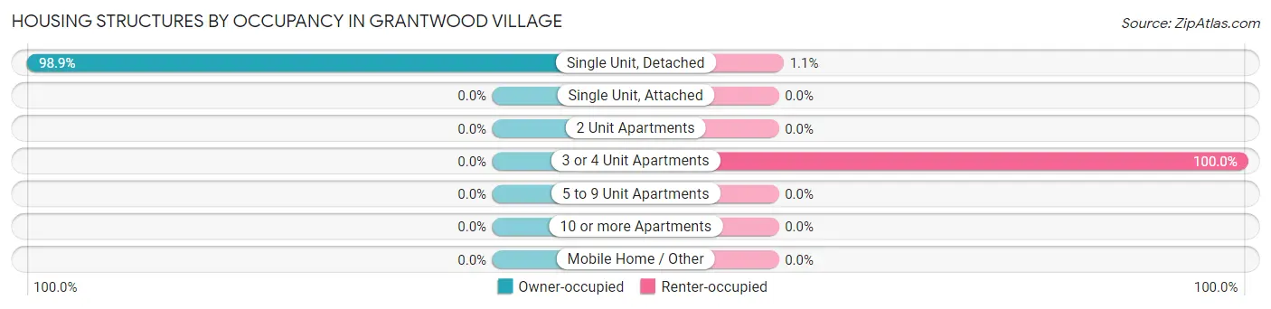 Housing Structures by Occupancy in Grantwood Village