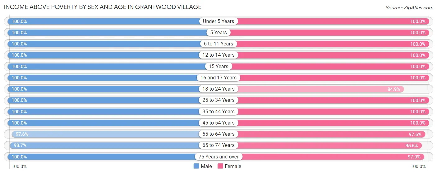 Income Above Poverty by Sex and Age in Grantwood Village