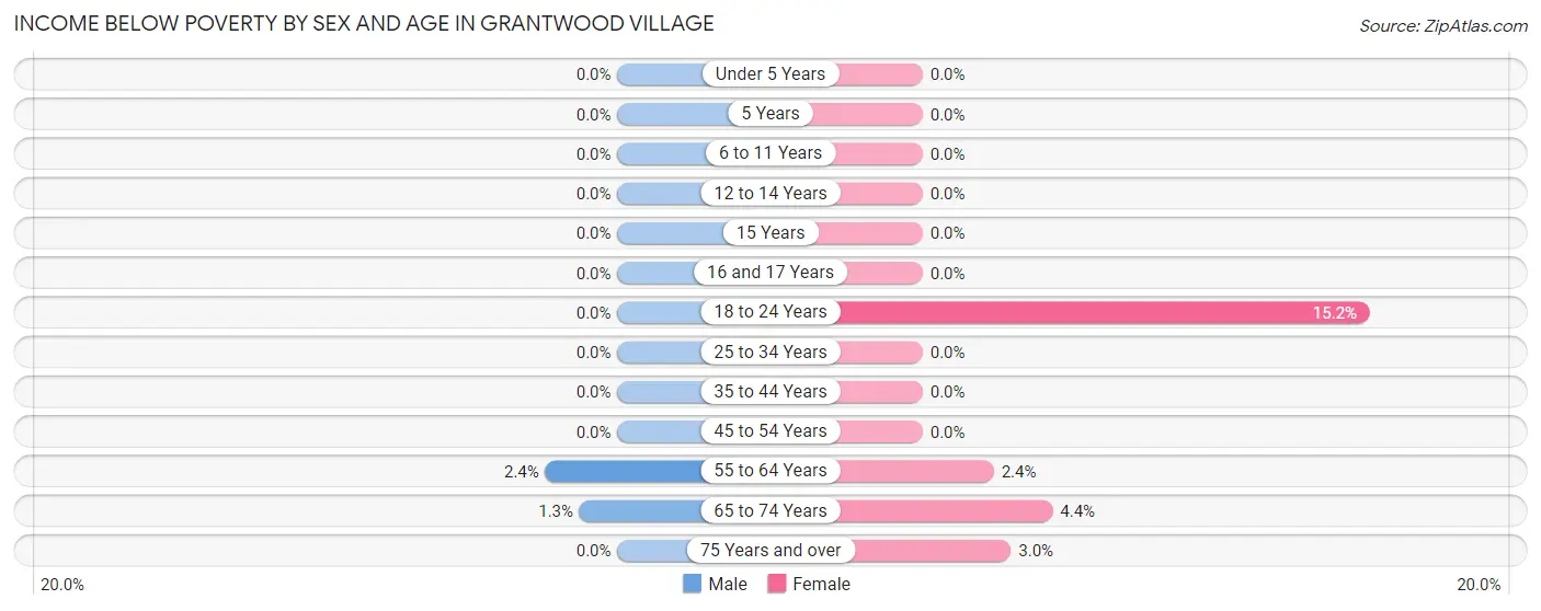 Income Below Poverty by Sex and Age in Grantwood Village