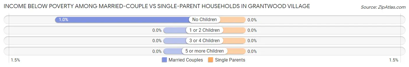 Income Below Poverty Among Married-Couple vs Single-Parent Households in Grantwood Village