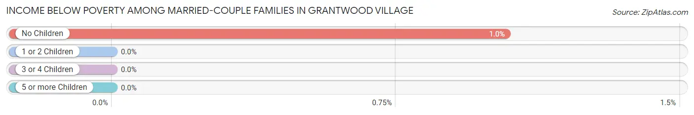 Income Below Poverty Among Married-Couple Families in Grantwood Village