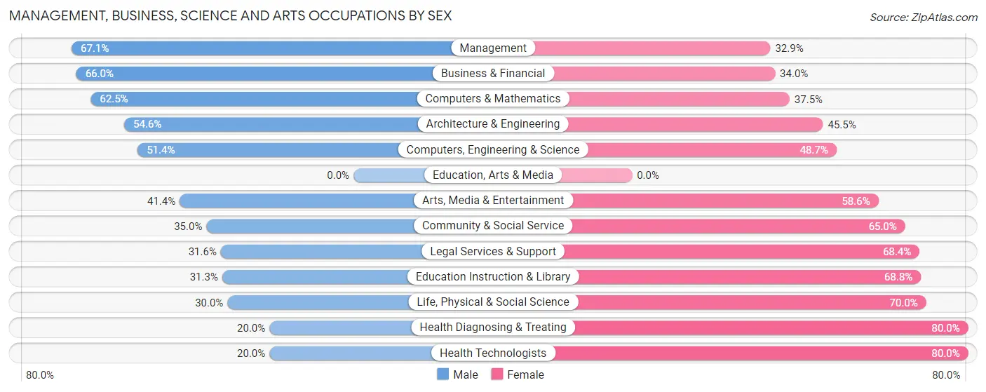 Management, Business, Science and Arts Occupations by Sex in Grantwood Village