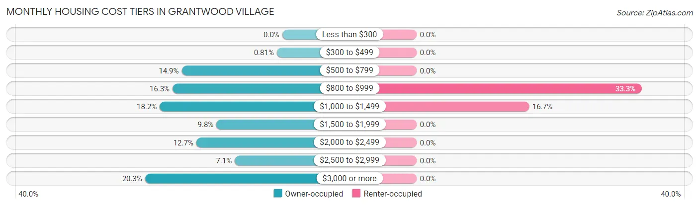 Monthly Housing Cost Tiers in Grantwood Village