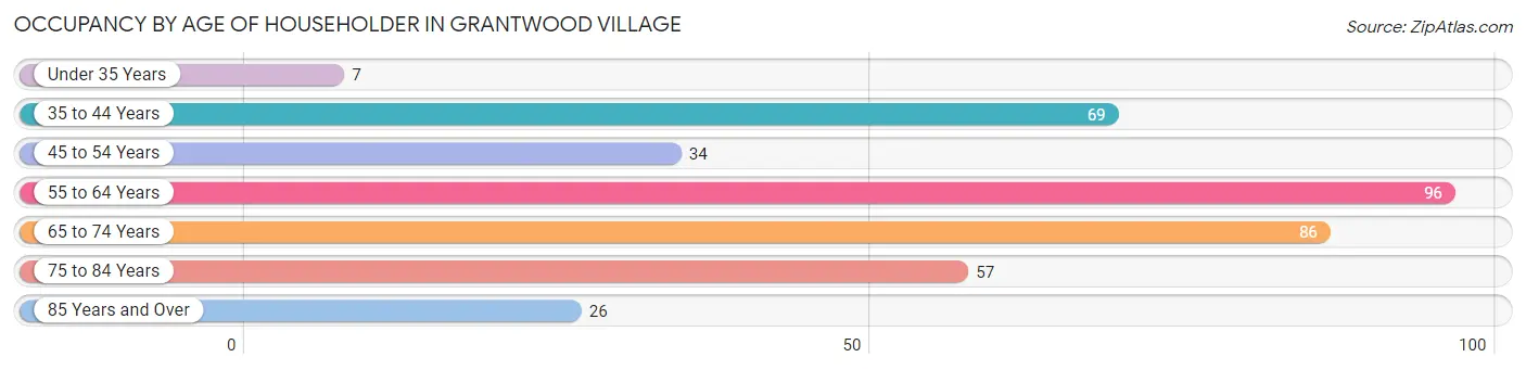 Occupancy by Age of Householder in Grantwood Village