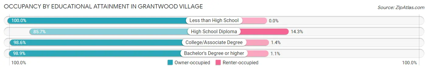 Occupancy by Educational Attainment in Grantwood Village