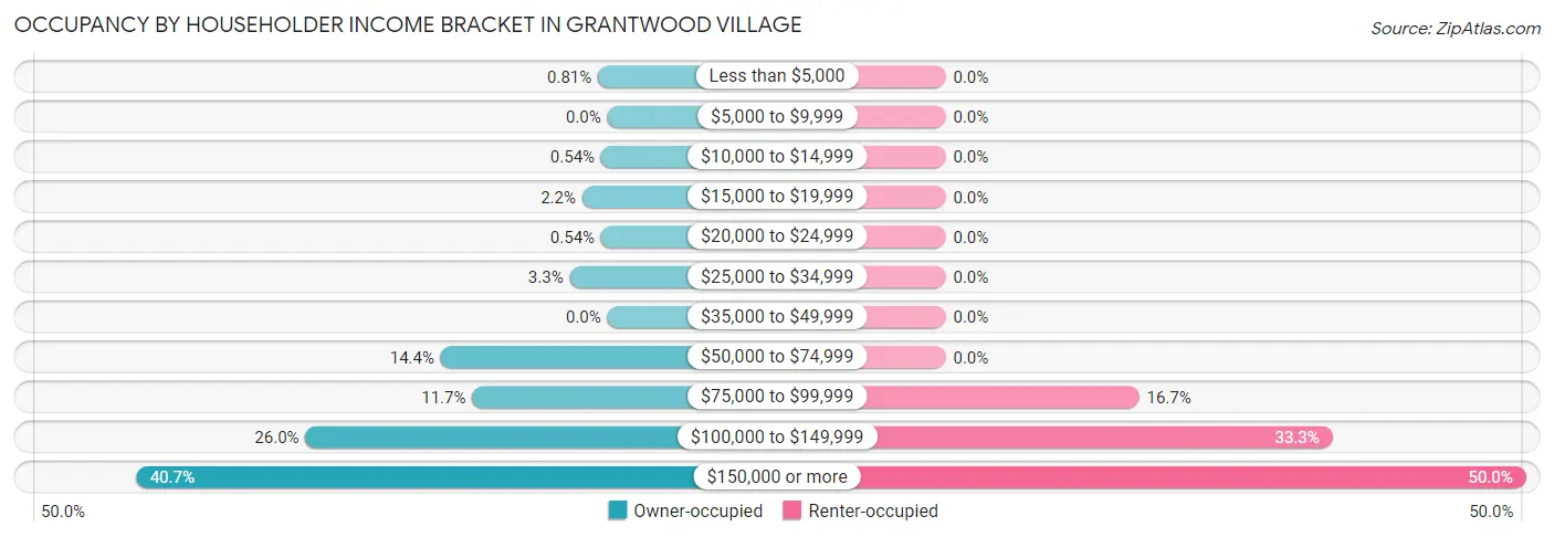 Occupancy by Householder Income Bracket in Grantwood Village