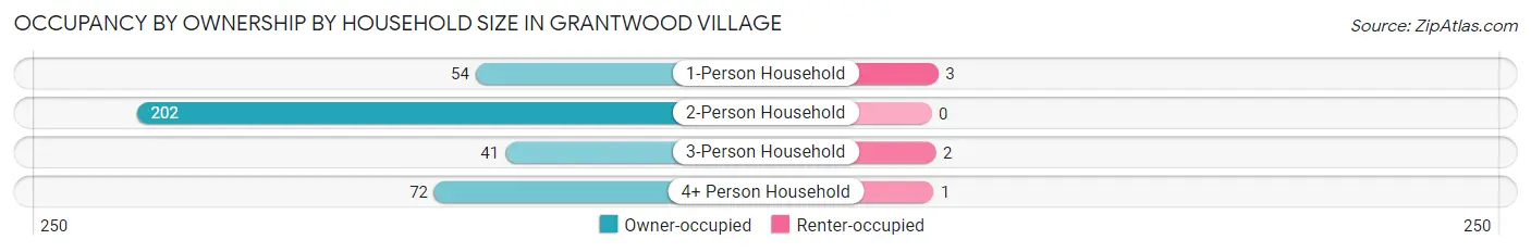 Occupancy by Ownership by Household Size in Grantwood Village