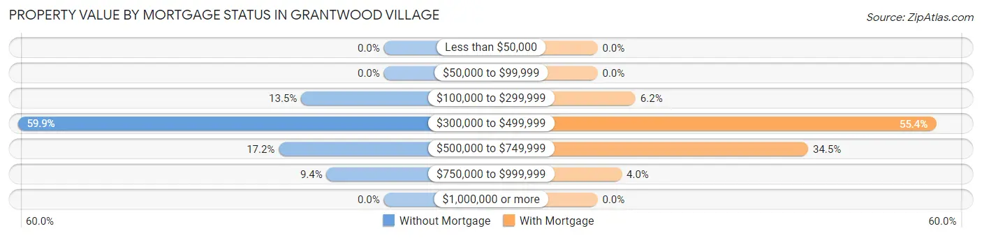 Property Value by Mortgage Status in Grantwood Village