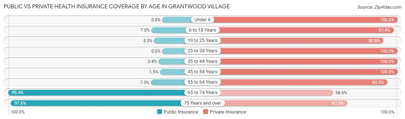 Public vs Private Health Insurance Coverage by Age in Grantwood Village