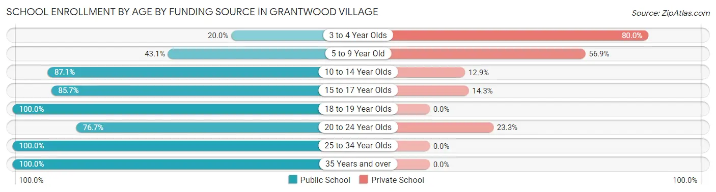 School Enrollment by Age by Funding Source in Grantwood Village