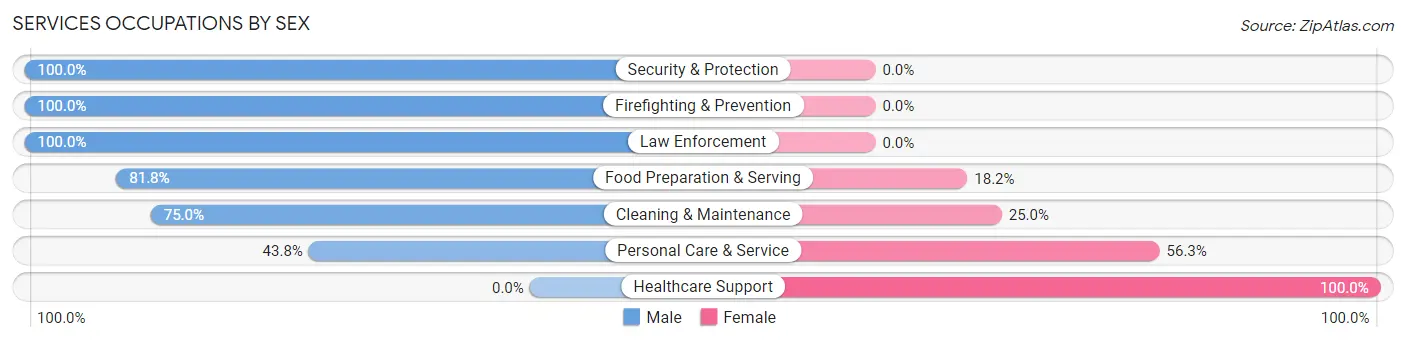 Services Occupations by Sex in Grantwood Village