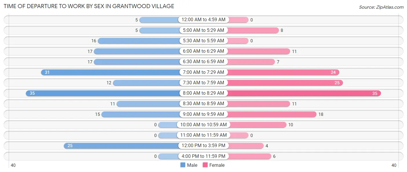 Time of Departure to Work by Sex in Grantwood Village