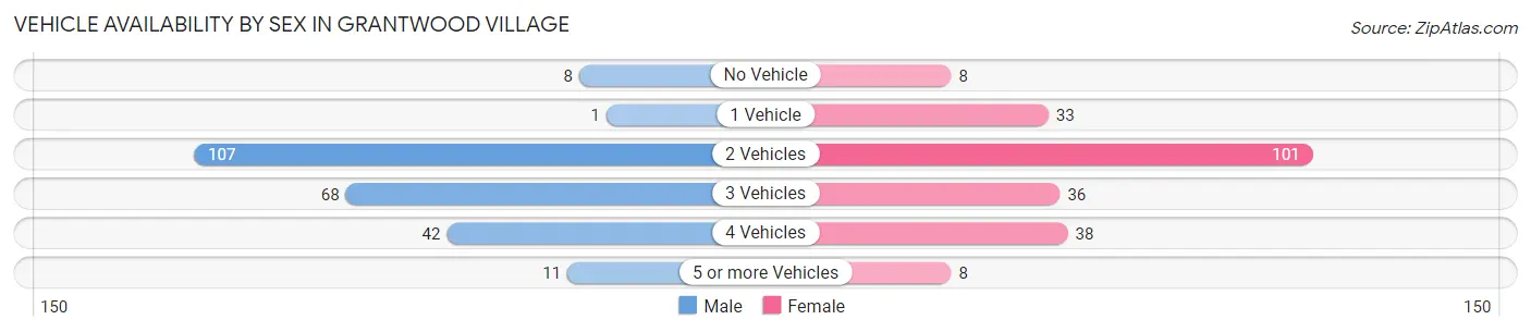 Vehicle Availability by Sex in Grantwood Village
