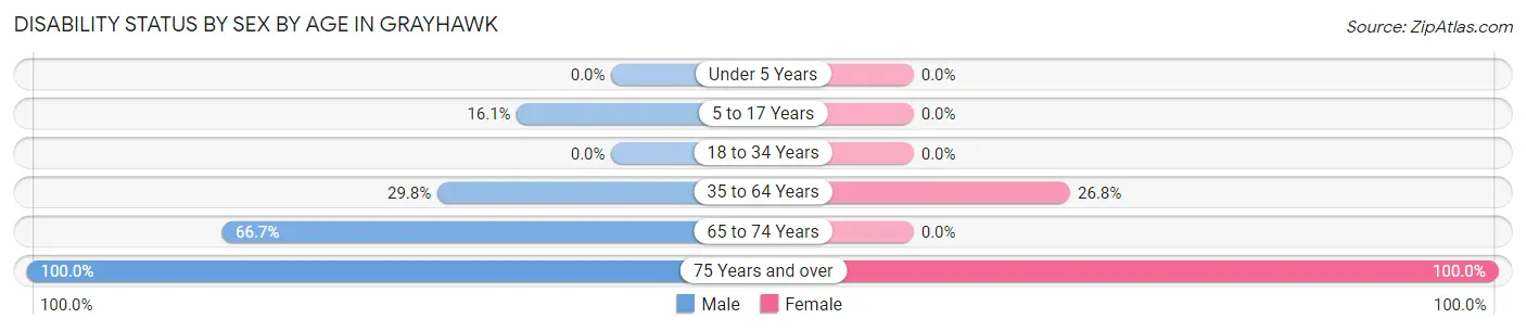 Disability Status by Sex by Age in Grayhawk
