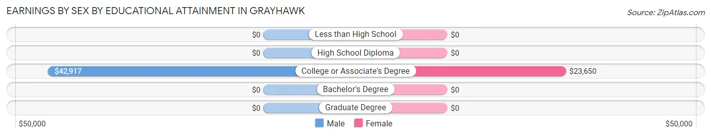 Earnings by Sex by Educational Attainment in Grayhawk