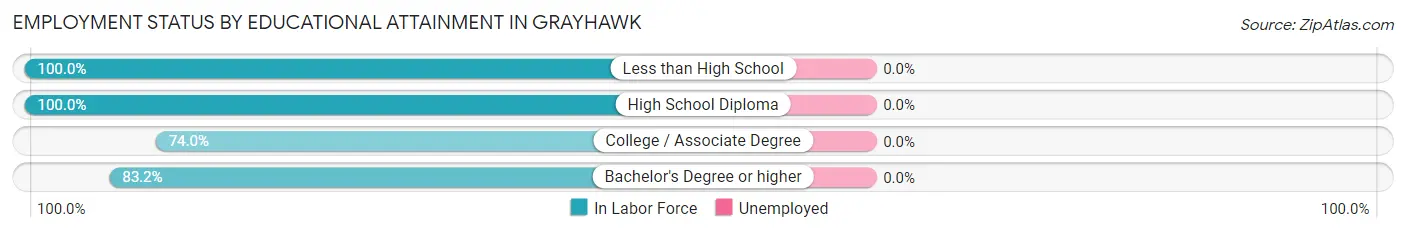 Employment Status by Educational Attainment in Grayhawk