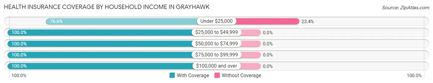 Health Insurance Coverage by Household Income in Grayhawk