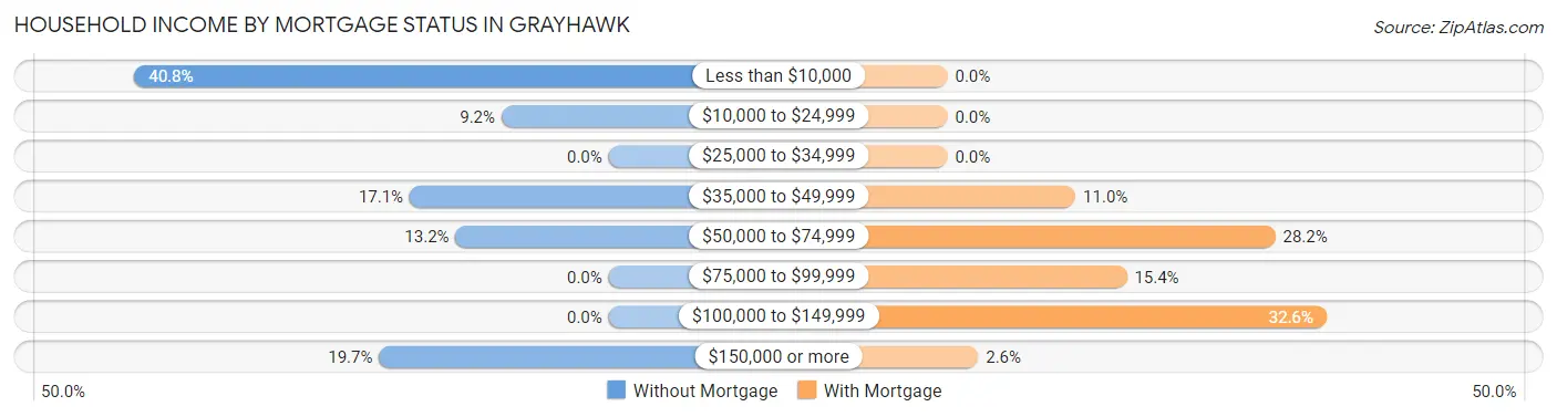 Household Income by Mortgage Status in Grayhawk