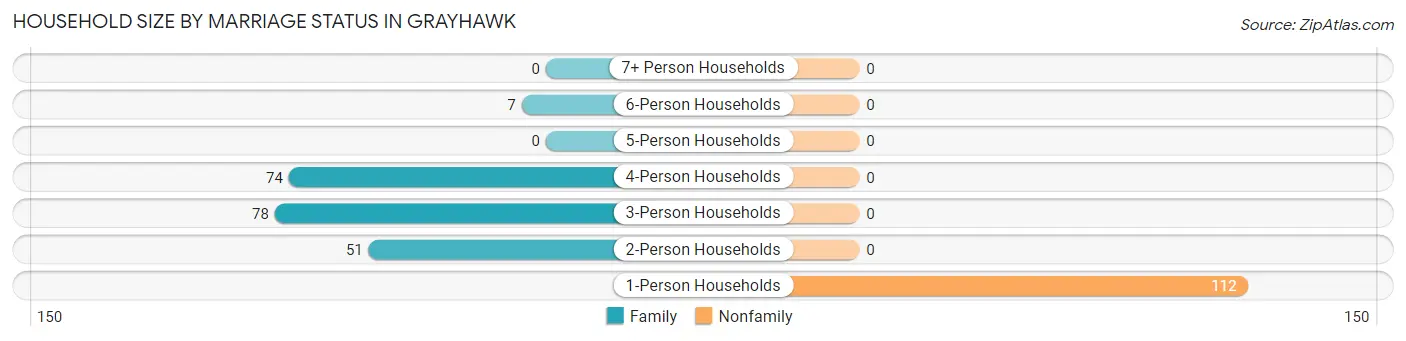 Household Size by Marriage Status in Grayhawk