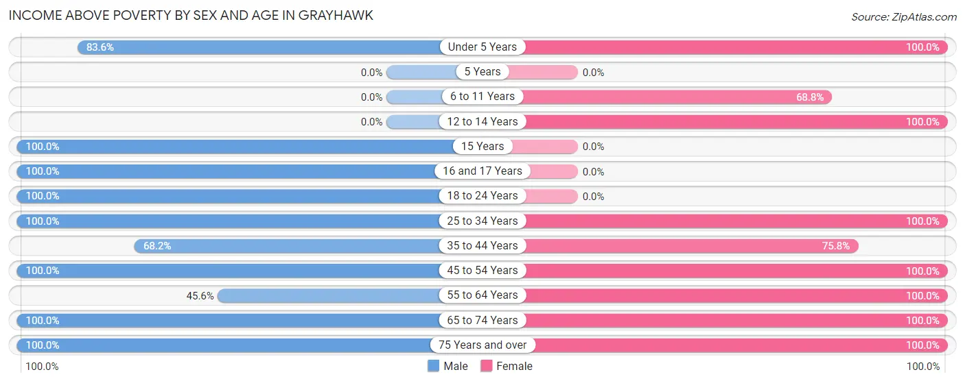 Income Above Poverty by Sex and Age in Grayhawk