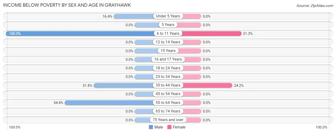 Income Below Poverty by Sex and Age in Grayhawk