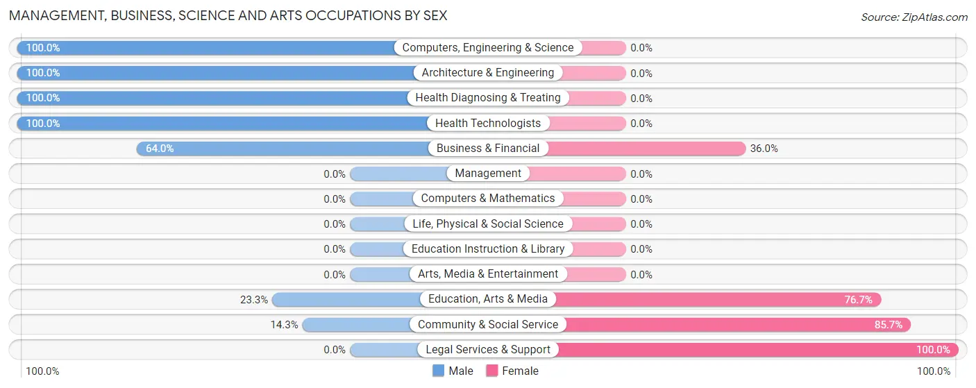 Management, Business, Science and Arts Occupations by Sex in Grayhawk