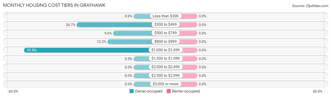 Monthly Housing Cost Tiers in Grayhawk