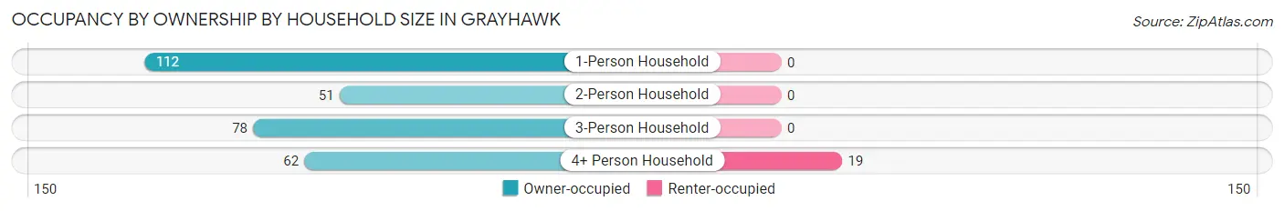 Occupancy by Ownership by Household Size in Grayhawk