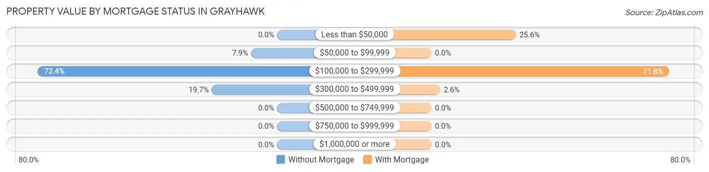 Property Value by Mortgage Status in Grayhawk