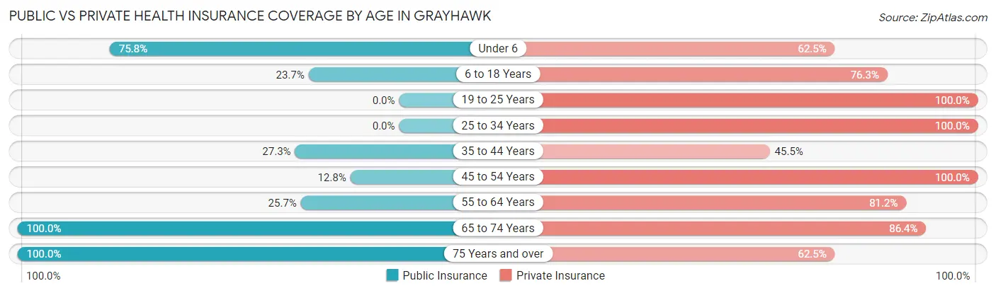 Public vs Private Health Insurance Coverage by Age in Grayhawk