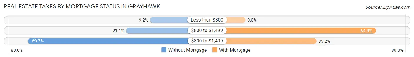 Real Estate Taxes by Mortgage Status in Grayhawk