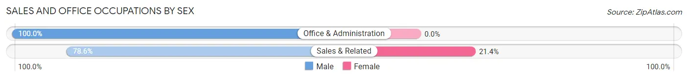Sales and Office Occupations by Sex in Grayhawk