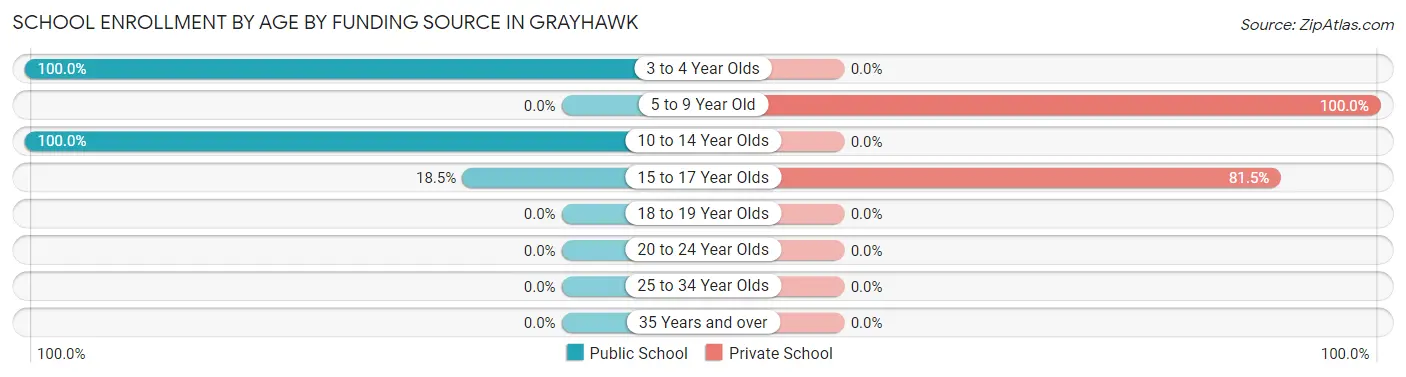 School Enrollment by Age by Funding Source in Grayhawk