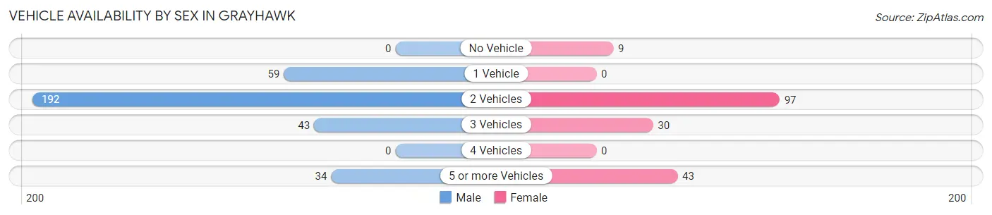 Vehicle Availability by Sex in Grayhawk