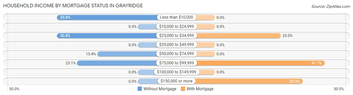 Household Income by Mortgage Status in Grayridge