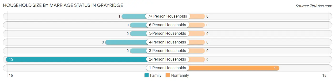Household Size by Marriage Status in Grayridge