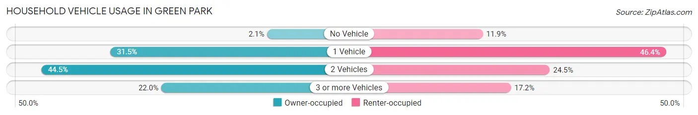 Household Vehicle Usage in Green Park