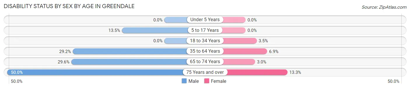 Disability Status by Sex by Age in Greendale