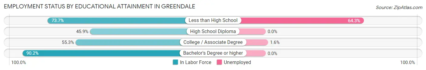 Employment Status by Educational Attainment in Greendale
