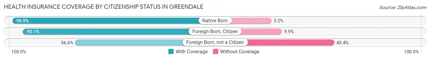 Health Insurance Coverage by Citizenship Status in Greendale