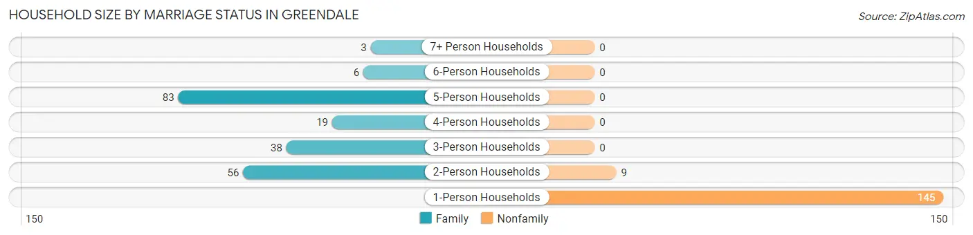 Household Size by Marriage Status in Greendale