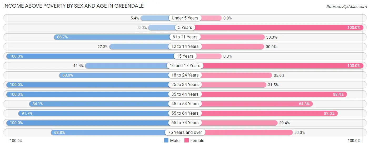 Income Above Poverty by Sex and Age in Greendale