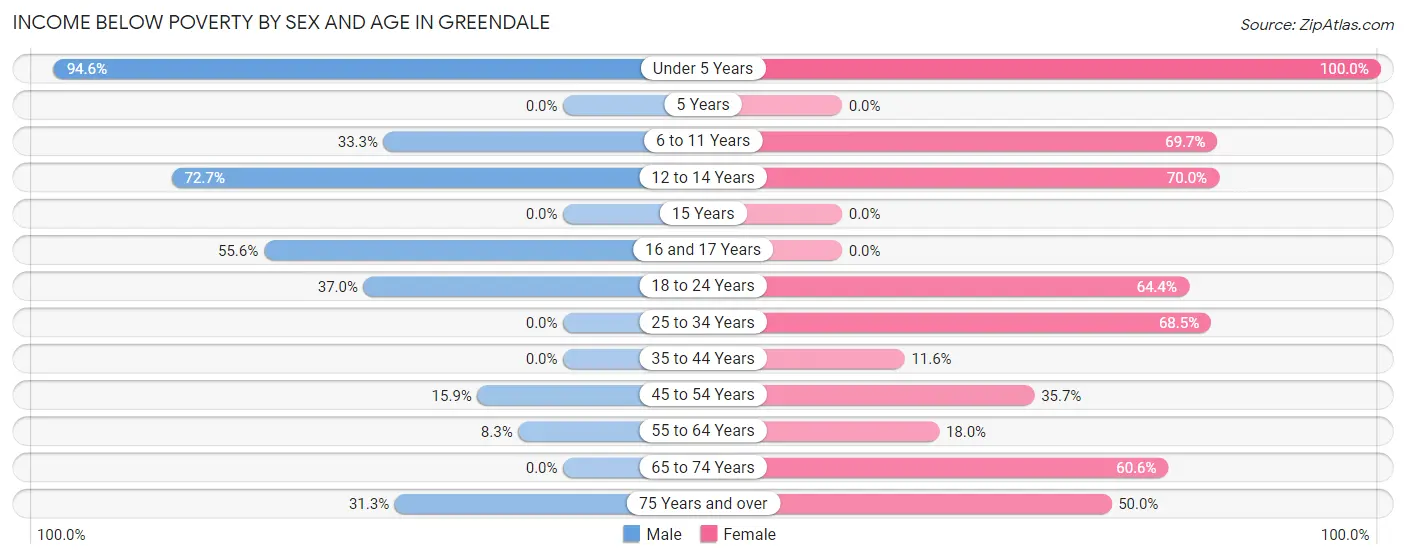 Income Below Poverty by Sex and Age in Greendale