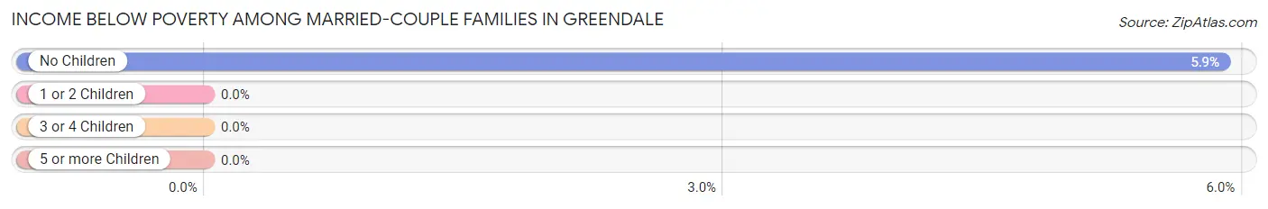Income Below Poverty Among Married-Couple Families in Greendale