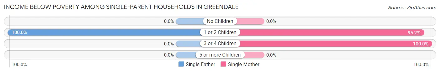 Income Below Poverty Among Single-Parent Households in Greendale