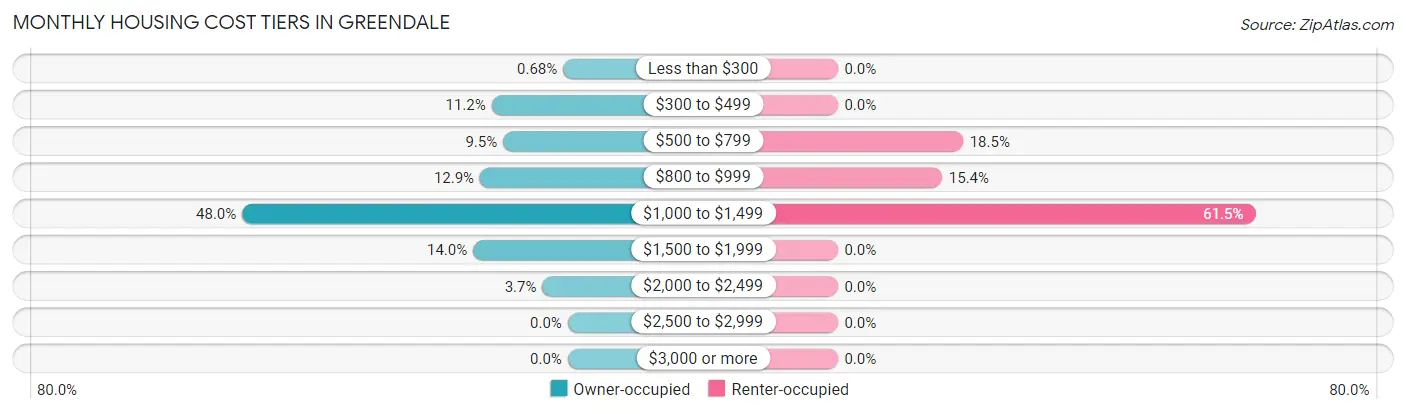 Monthly Housing Cost Tiers in Greendale