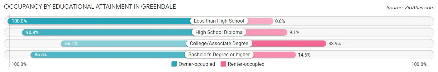 Occupancy by Educational Attainment in Greendale