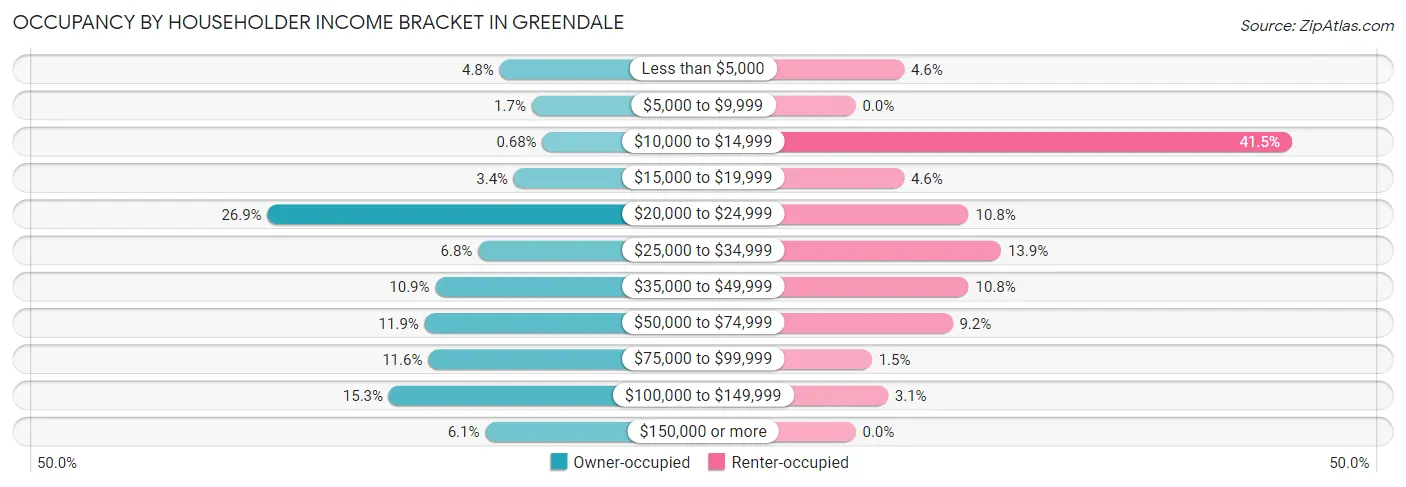 Occupancy by Householder Income Bracket in Greendale