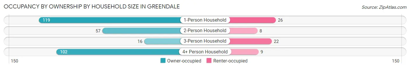 Occupancy by Ownership by Household Size in Greendale