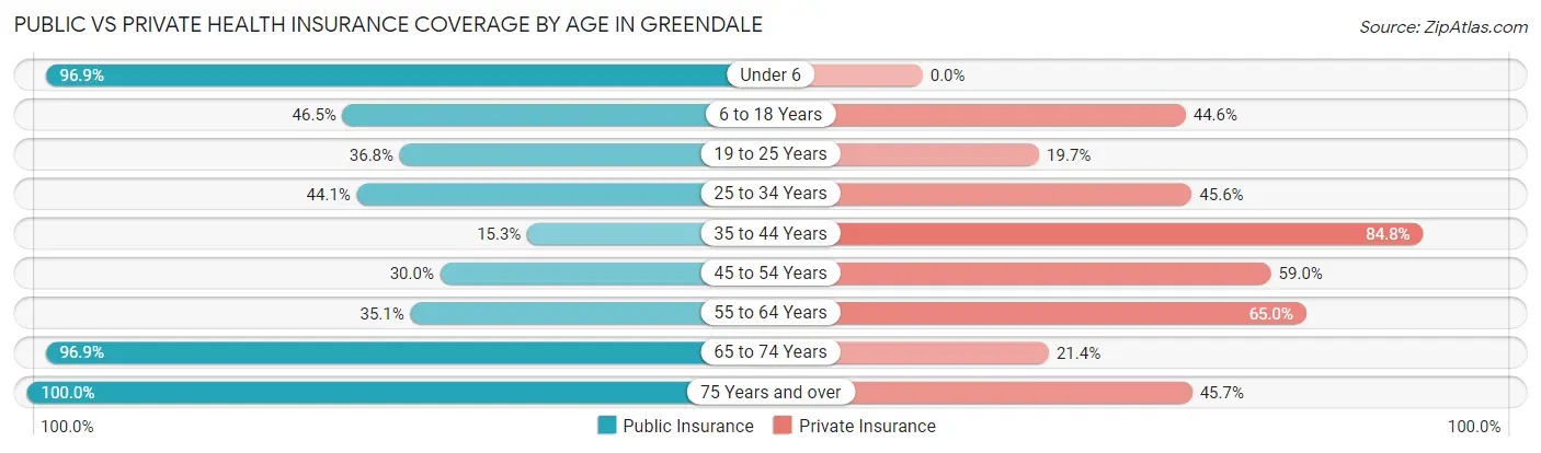 Public vs Private Health Insurance Coverage by Age in Greendale